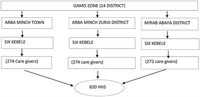 Predictors of delayed health seeking for febrile children: multi-level analysis of cross-sectional study data from southern Ethiopia